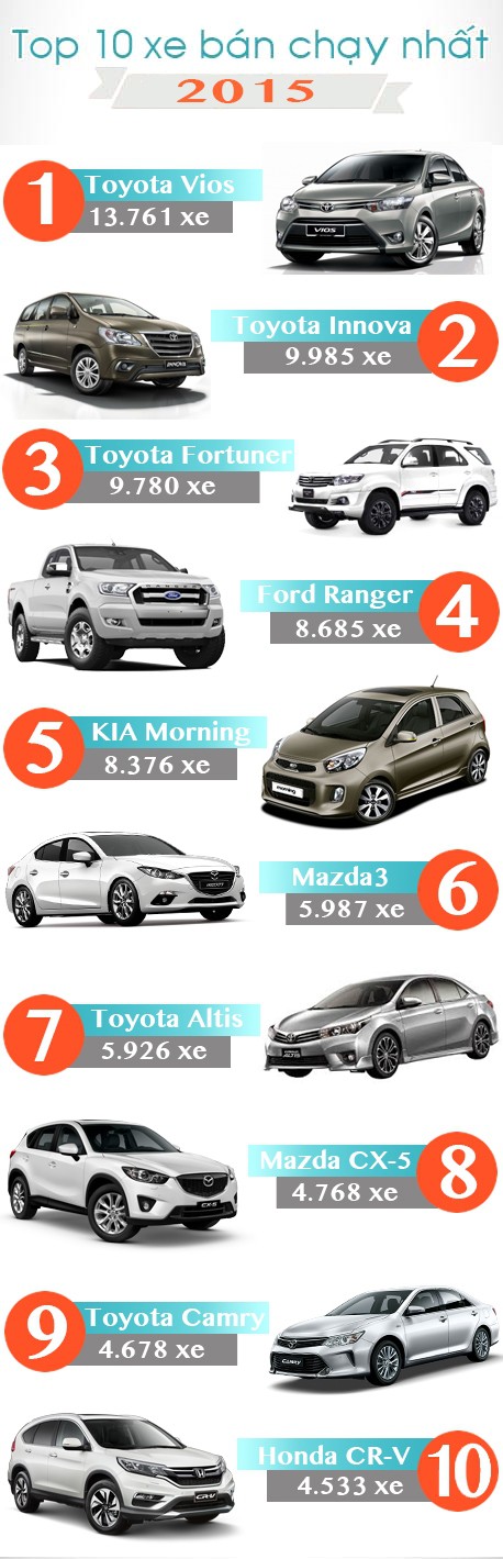 Những mẫu xe bán tốt nhất Việt Nam 2015