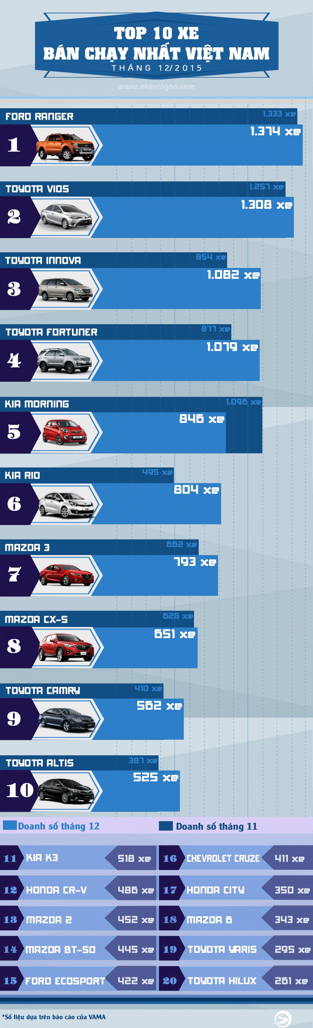 10 mẫu ô tô bán chạy nhất tháng 12/2015 tại Việt Nam 1