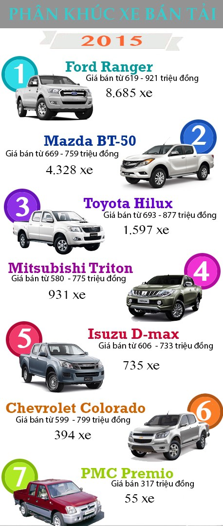 Người Việt mua xe bán tải nào nhiều nhất năm 2015 1