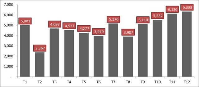 Biểu đồ thể hiện doanh số bán hàng các tháng năm 2016 của Toyota Việt Nam.