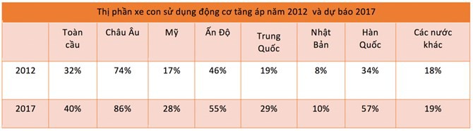 Thống kê thị phần xe con sử dụng động cơ tăng áp năm 2012 và dự báo năm 2017.