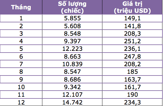 Lượng ô tô nhập khẩu vào Việt Nam các tháng năm 216.