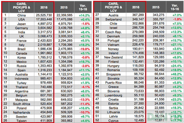 Bảng thống kê thị trường ô tô 52 quốc gia trong năm 2016 của JATO.