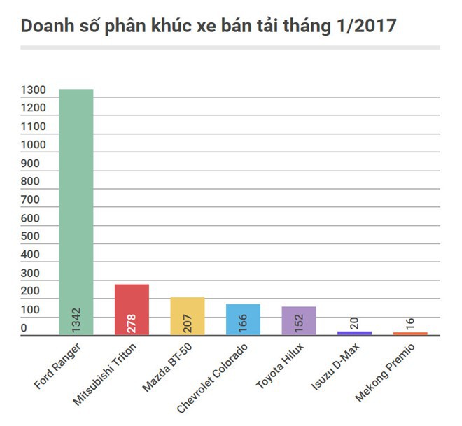 Doanh số bán các mẫu xe bán tải tại Việt Nam tháng 1/2017.