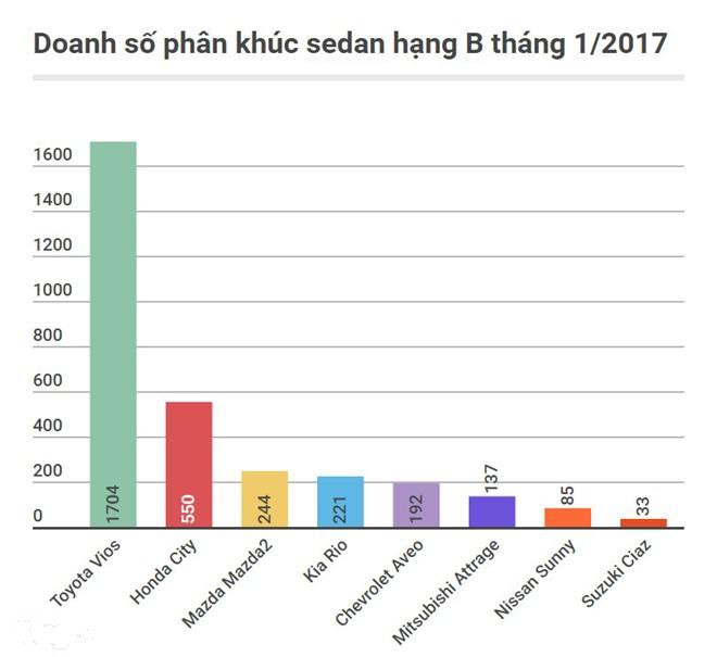 Doanh số bán các mẫu xe phân khúc B tháng 1/2017.