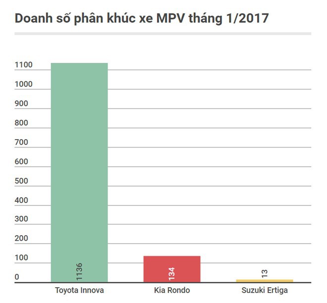 Doanh số bán các mẫu xe MPV tại Việt Nam tháng 1/2017.