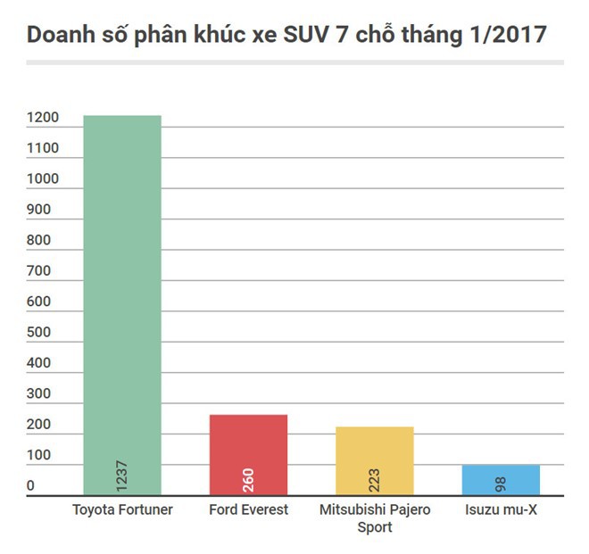 Doanh số bán các mẫu xe SUV 7 chỗ tại Việt Nam tháng 1/2017.