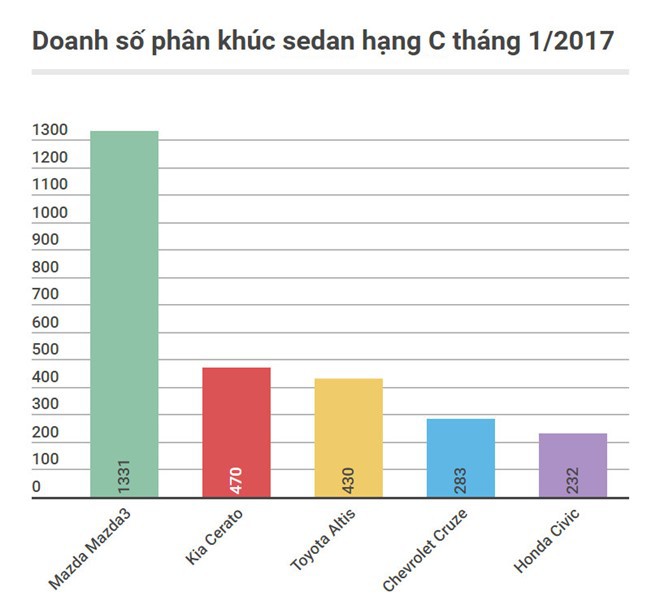 Doanh số bán các mẫu xe phân khúc C tại Việt Nam, tháng 1/2017.