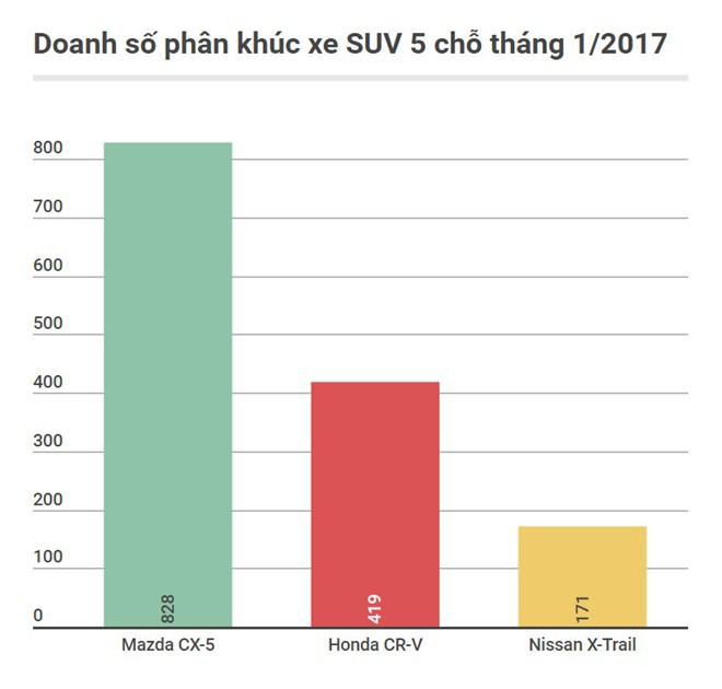 Doanh số bán các mẫu xe SUV 5 chỗ tại Việt Nam tháng 1/2017.