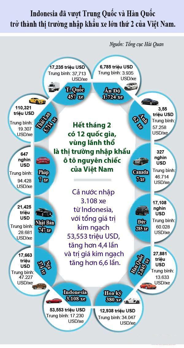 12 thị trường xuất khẩu ô tô vào Việt Nam.