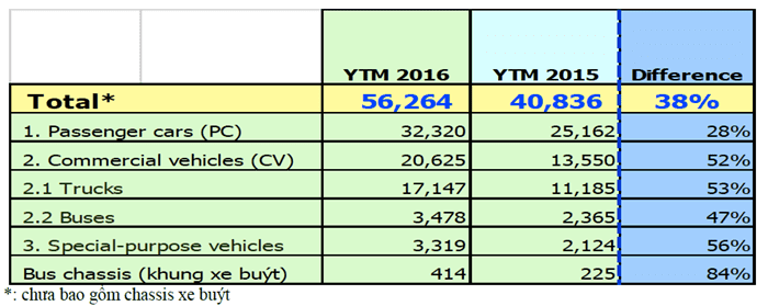 Bảng số liệu thể hiện kết quả lượng tiêu thụ xe của cùng kỳ năm 2016 so với năm 2015.