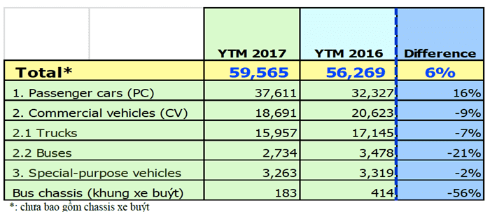 Bảng số liệu tổng lượng xe tiêu thụ của VAMA Quý 1/2017, so với cùng kỳ năm ngoái.