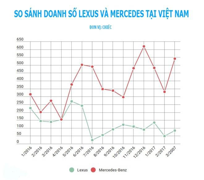 Biểu đồ so sánh doanh số bán của Lexus so với Mercedes-Benz.