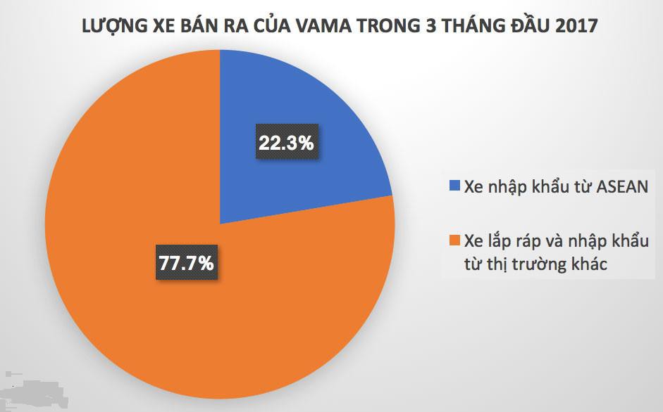 Biểu đồ thể hiện tỷ trọng các dòng xe nhập khẩu ASEAN bán ra tại Việt Nam trong 3 tháng đầu năm.