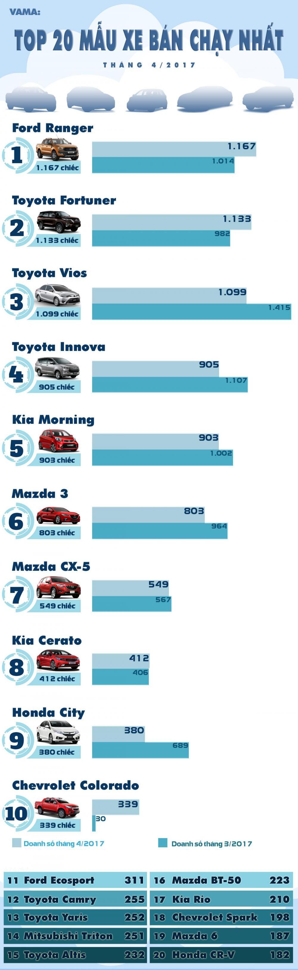 Top 20 xe ô tô bán chạy nhất.