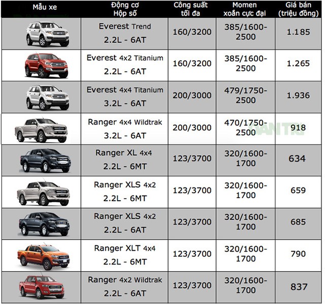 Bảng giá xe Ford tại Việt Nam