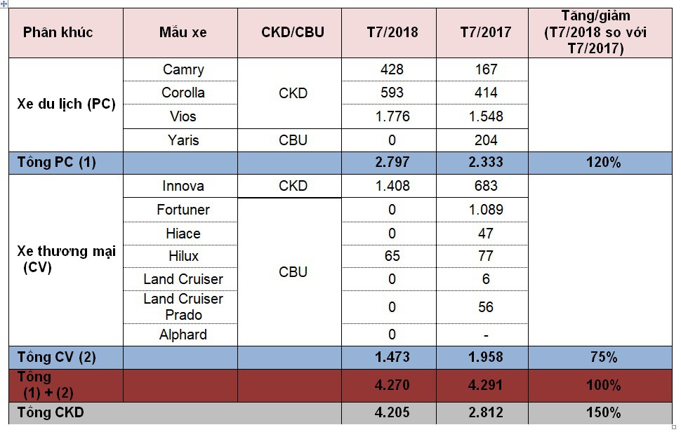 Doanh số bán hàng các mẫu xe Toyota trong tháng 7/2018 5