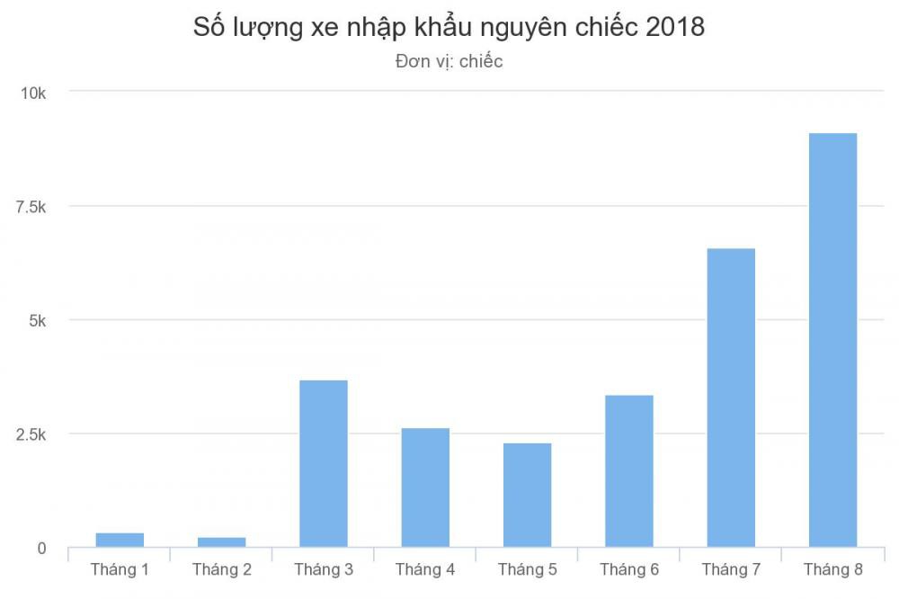 Xe ô tô nhập khẩu 8 tháng đầu năm 2018