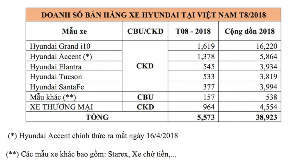 Doanh số bán hàng tháng 8/2018 của Hyundai Thành Công tại Việt Nam 1