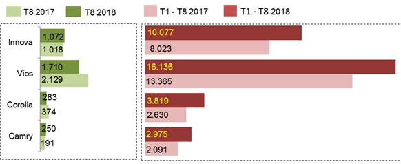 Doanh số xe CKD của Toyota trong tháng 8/2018 so với cùng kỳ năm 2017 1