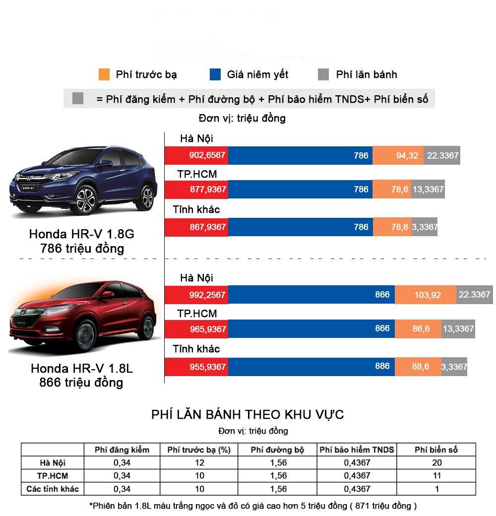 Cách tính giá xe Honda HR-V lăn bánh 