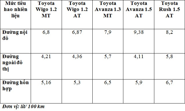 Bảng mức tiêu hao nhiên liệu của bộ ba xe Toyota 1