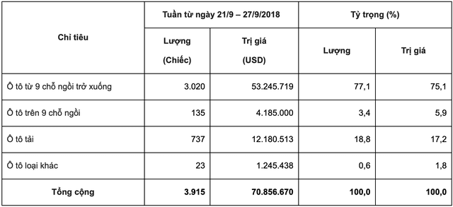 Bảng số liệu từ Tổng cục Hải quan 2