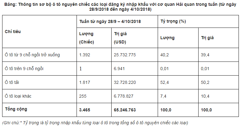 Hơn 3.000 ô tô nhập khẩu về Việt Nam trong tuần đầu tháng 10/2018 2
