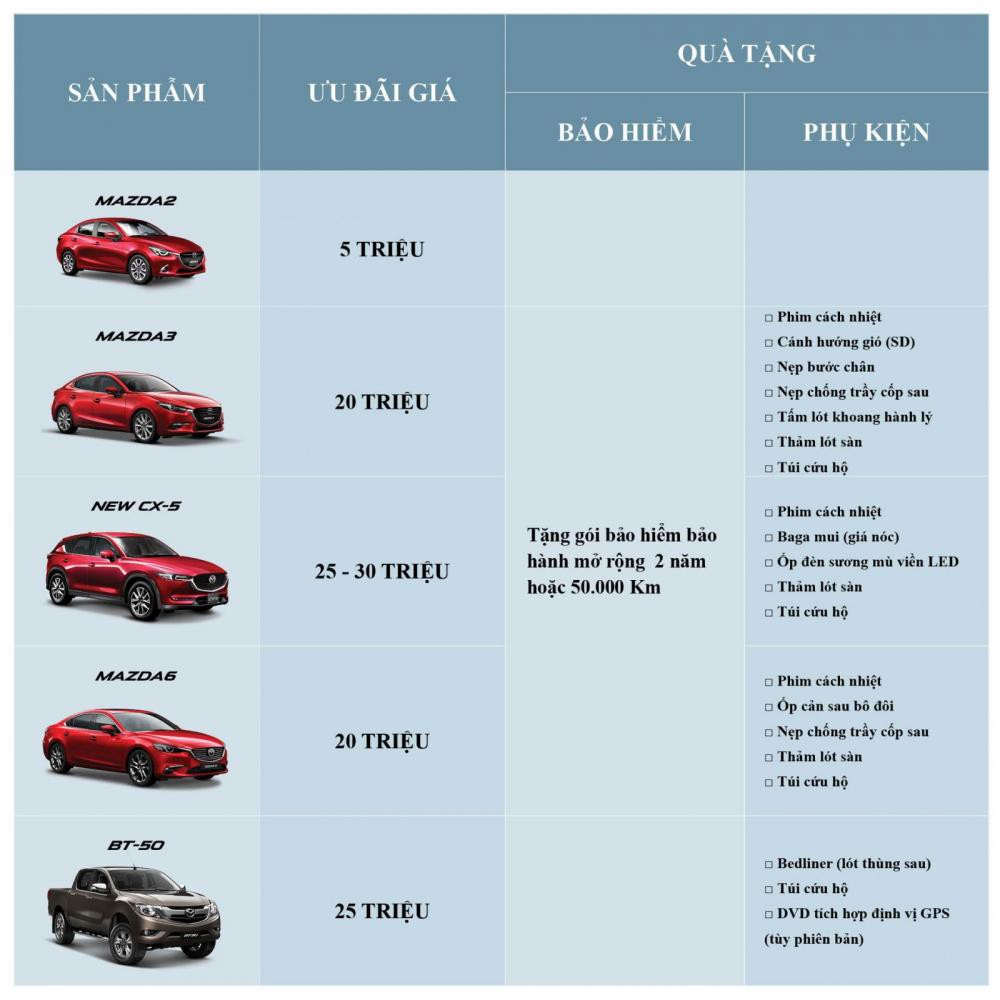 Thaco ưu đãi cao nhất 30 triệu đồng cho toàn bộ xe Mazda cuối tháng 11/2018 1