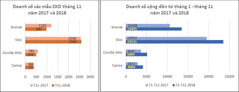 Doanh số các mẫu CKD của Toyota Việt Nam 2