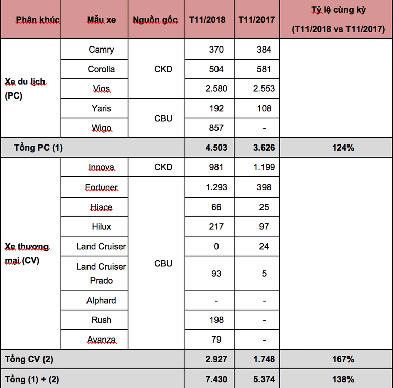 Doanh số các mẫu xe Toyota trong tháng 11/2018 3