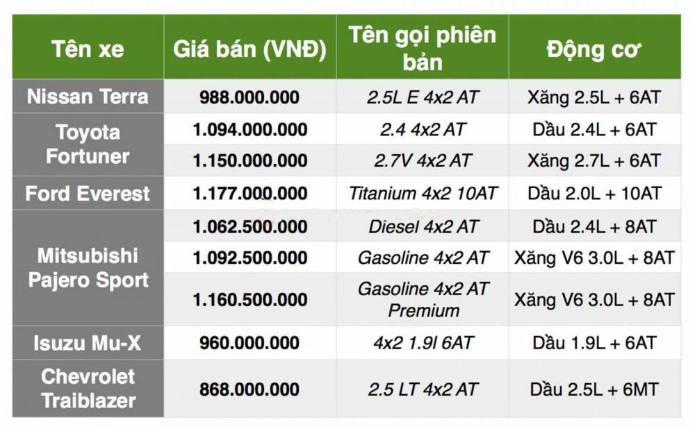 Nissan Terra 2019 có giá thấp hay cao hơn các đối thủ trong phân khúc SUV tầm trung2...