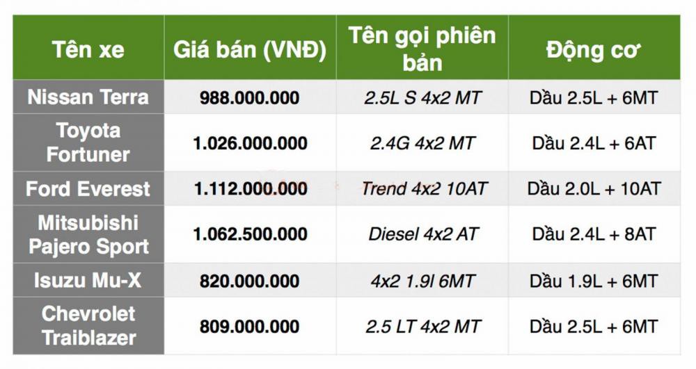 Nissan Terra 2019 có giá thấp hay cao hơn các đối thủ trong phân khúc SUV tầm trung3...