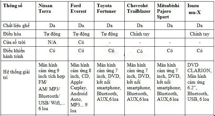 So sánh Terra, Fortuner, Everest, Pajero Sport qua bảng thông số chi tiếtđe