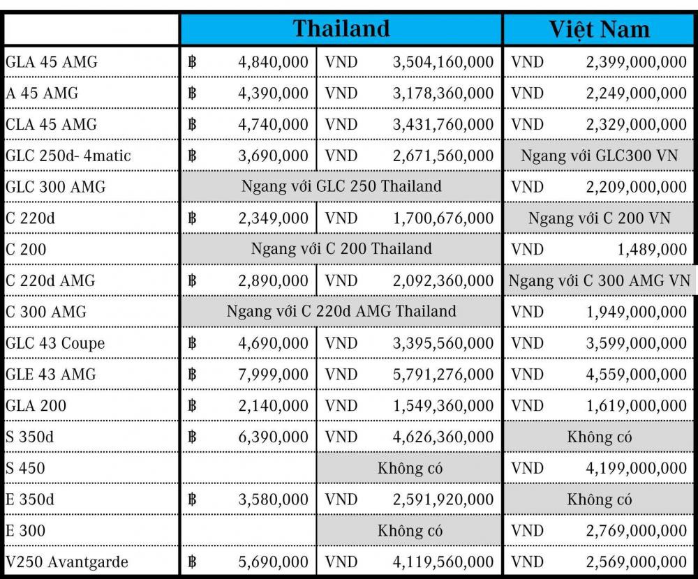 Bảng giá Mercedes-Benz ở Việt Nam và Thái Lan 
