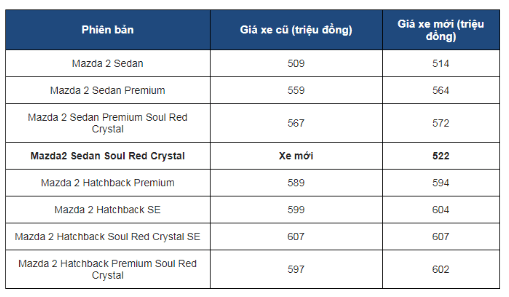 Bảng giá xe Mazda 2 2019 tại Việt Nam 