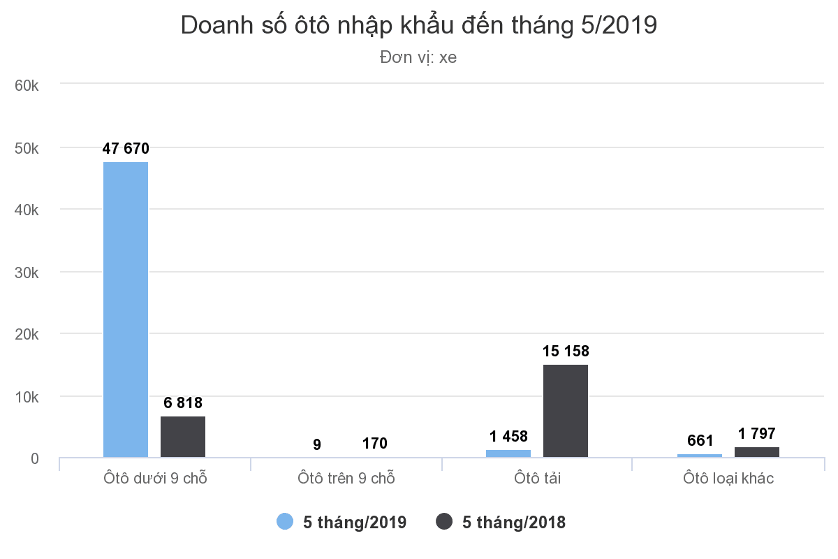Ô tô nhập khẩu Việt Nam đầu 2019 tăng 7 lần so với cùng kỳ năm ngoái