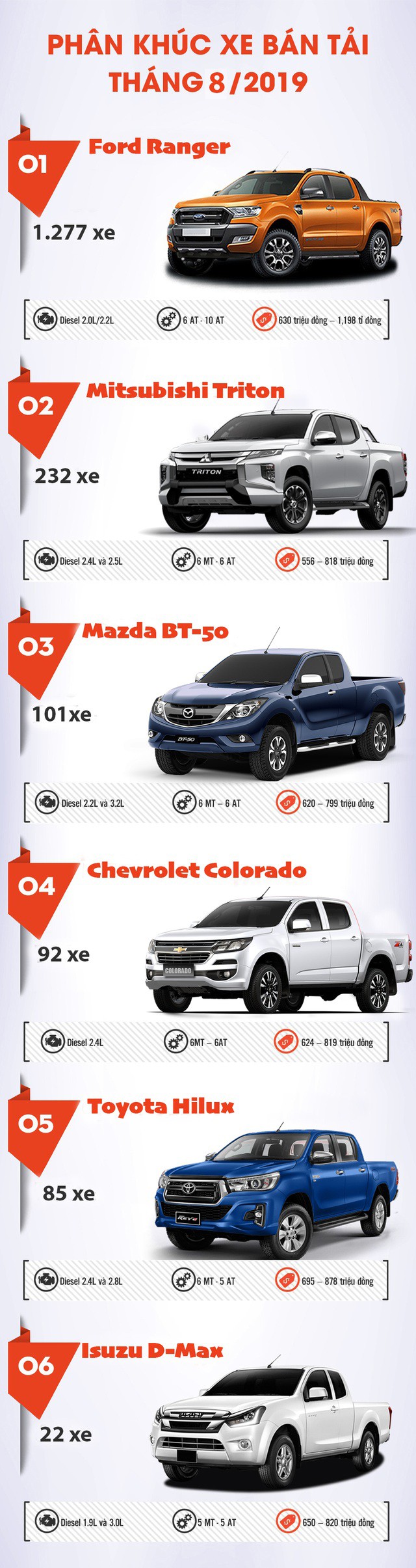 Bảng xếp hạng doanh số phân khúc xe bán tải tháng 8/2019: Ford Ranger tiếp tục dẫn đầu 2a