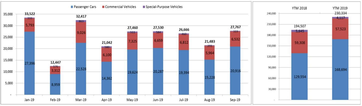 Người Việt tiêu thụ hơn 35.000 xe ô tô trong tháng 9/2019 3a