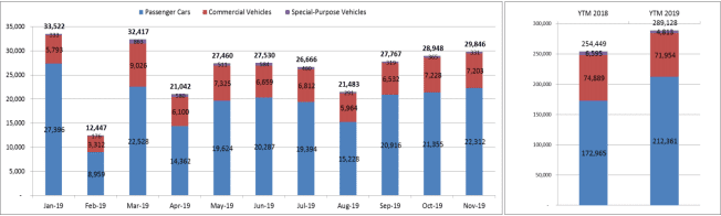 Lượng tiêu thụ xe ô tô của VAMA tháng 11/2019...