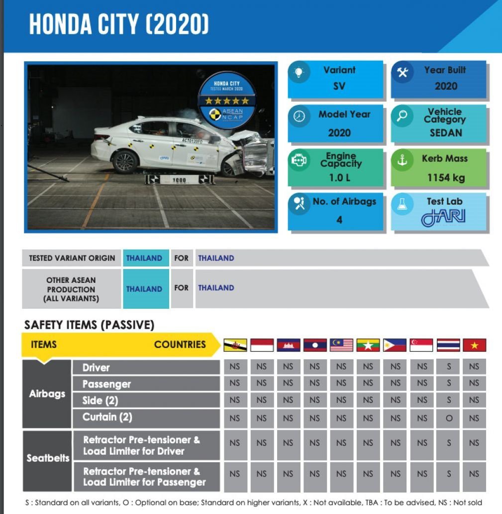 Lộ bảng chứng nhận ASEAN NCAP của Honda City 2020, vẫn lắp ráp tại Việt Nam?