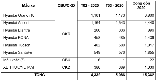 Doanh số bán hàng T3/2020 của TC Motor