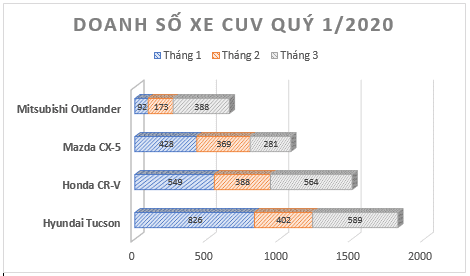 Doanh số xe CUV quý I/2020