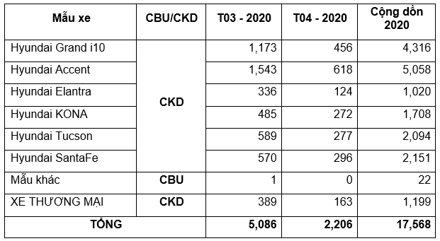 Doanh số xe Hyundai tháng 4/2020 giảm mạnh vì COVID-19