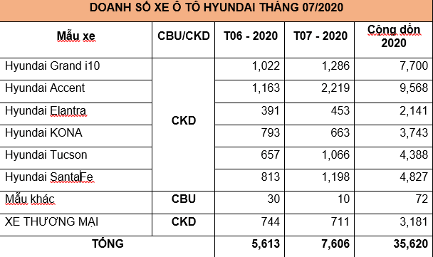 Doanh số Hyundai tháng 07/2020