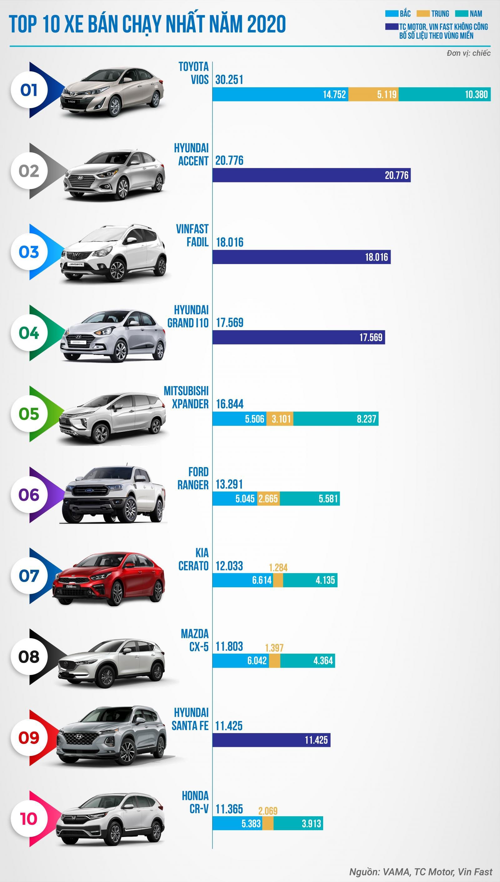 Top xe bán chạy năm 2020: Toyota Vios vẫn bất bại, VinFast Fadil lộ diện.