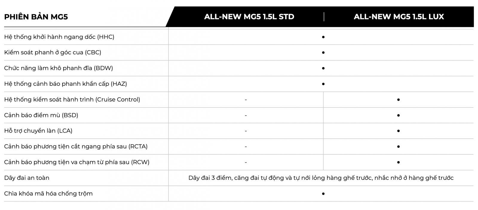 So sánh MG5 STD và MG5 LUX
