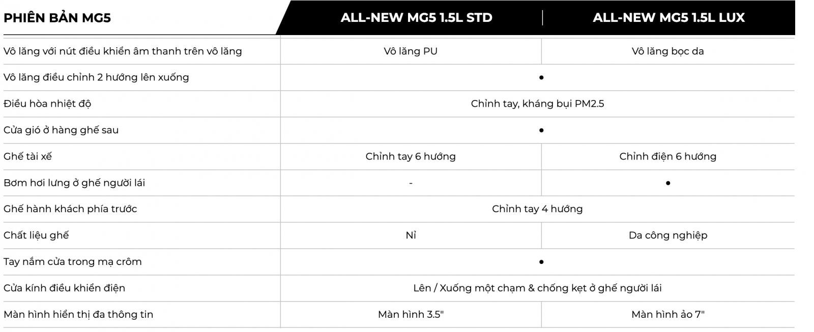 So sánh MG5 STD và MG5 LUX